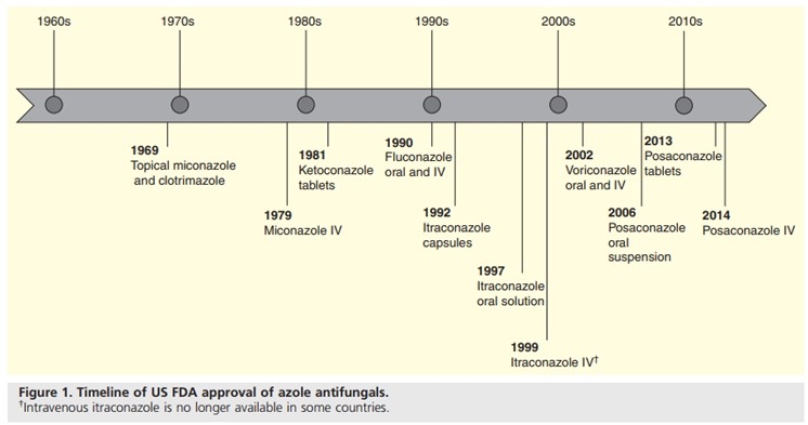 Hình 1: Mốc thời gian phê duyệt của FDA đối với các thuốc chống nấm nhóm azol [4]